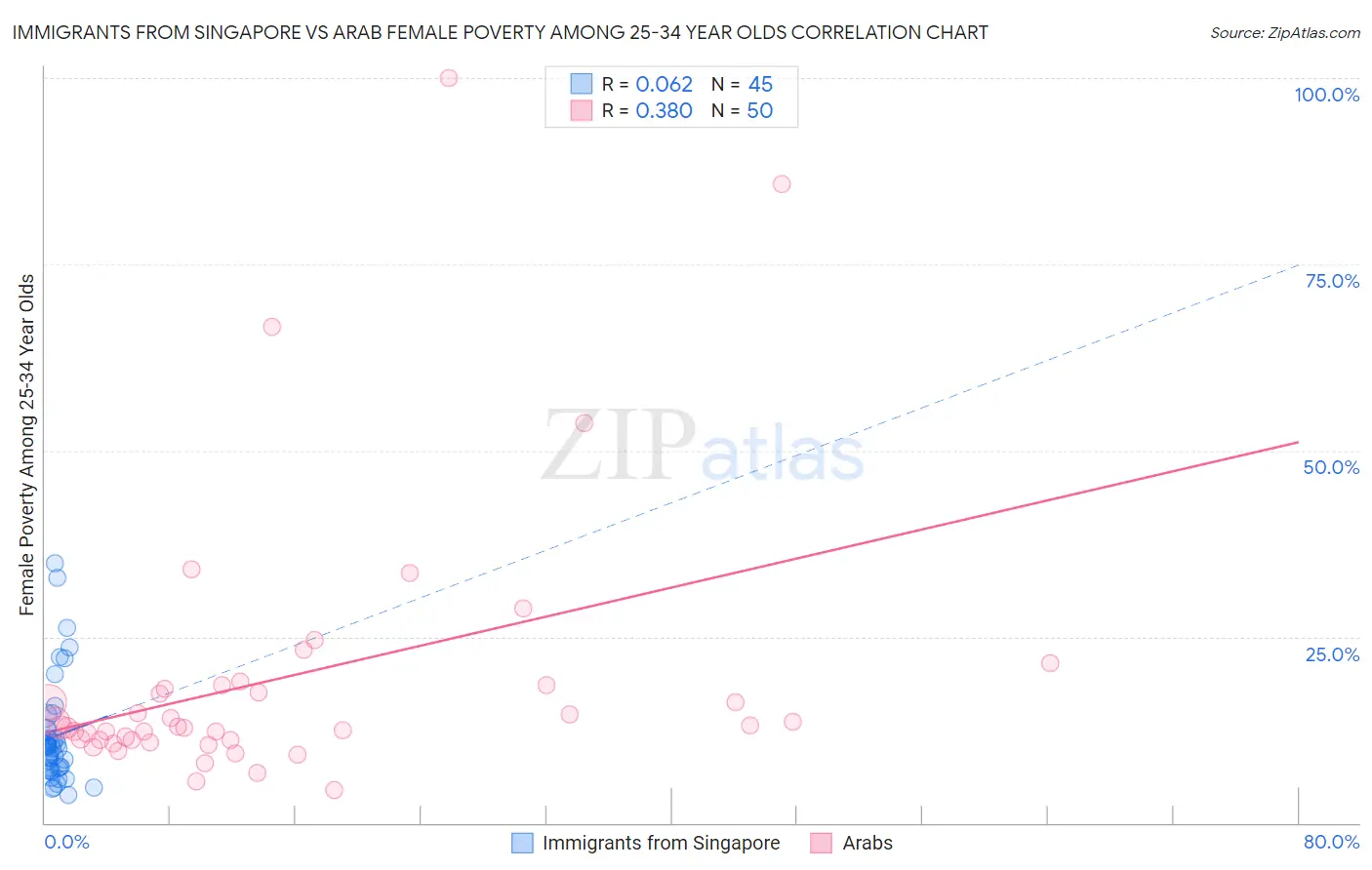 Immigrants from Singapore vs Arab Female Poverty Among 25-34 Year Olds