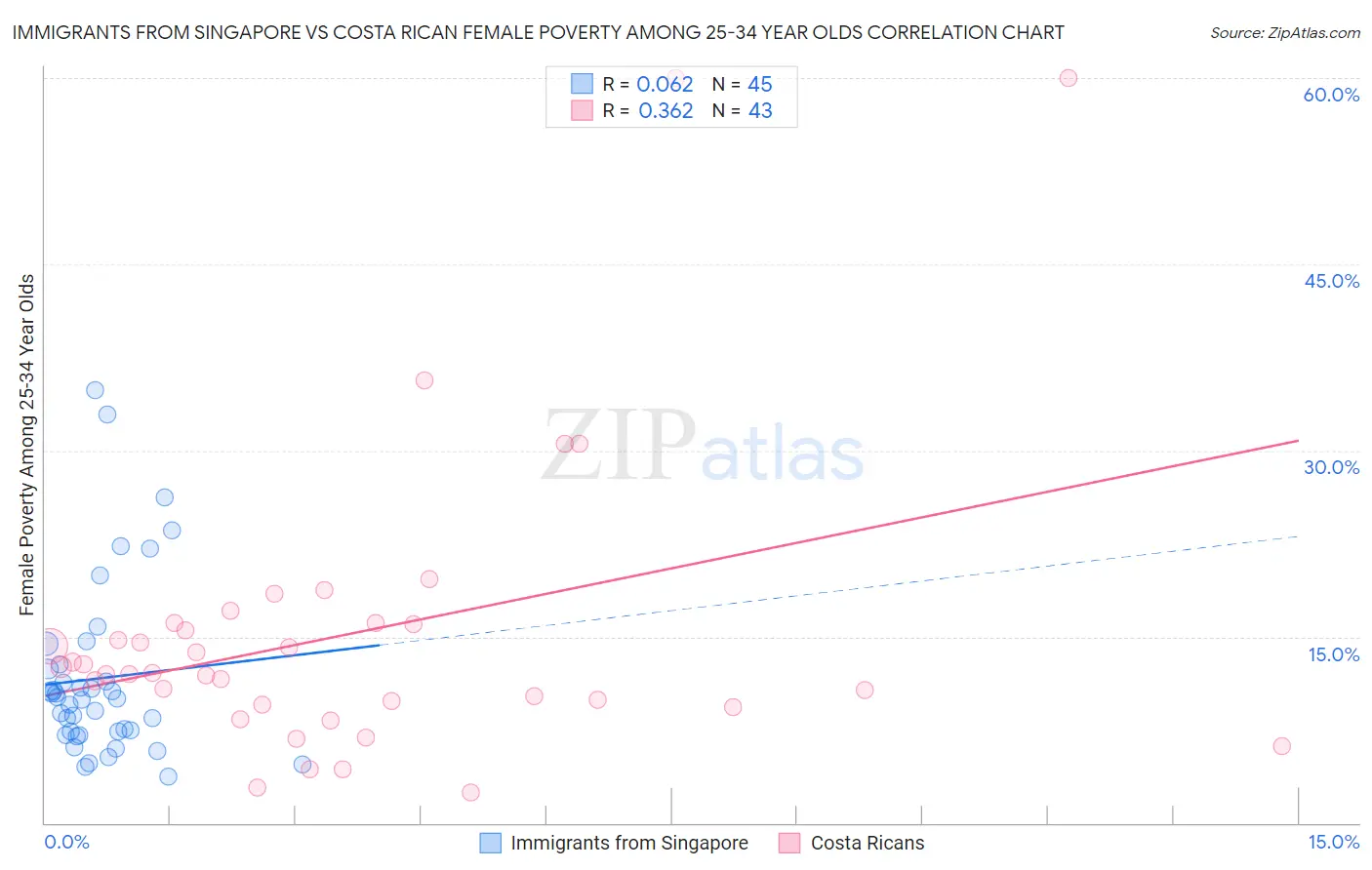 Immigrants from Singapore vs Costa Rican Female Poverty Among 25-34 Year Olds
