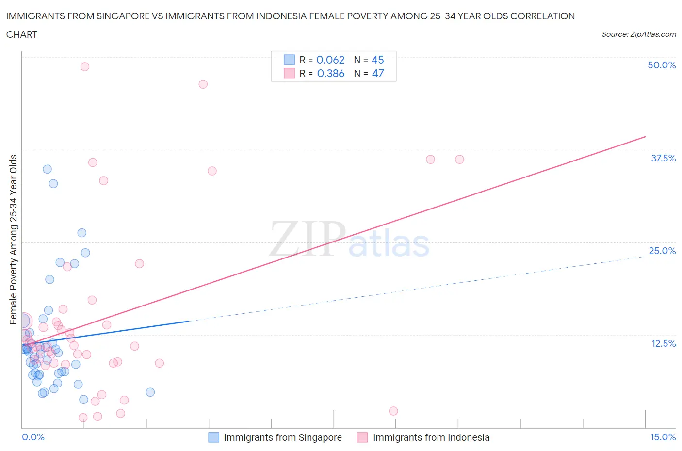 Immigrants from Singapore vs Immigrants from Indonesia Female Poverty Among 25-34 Year Olds