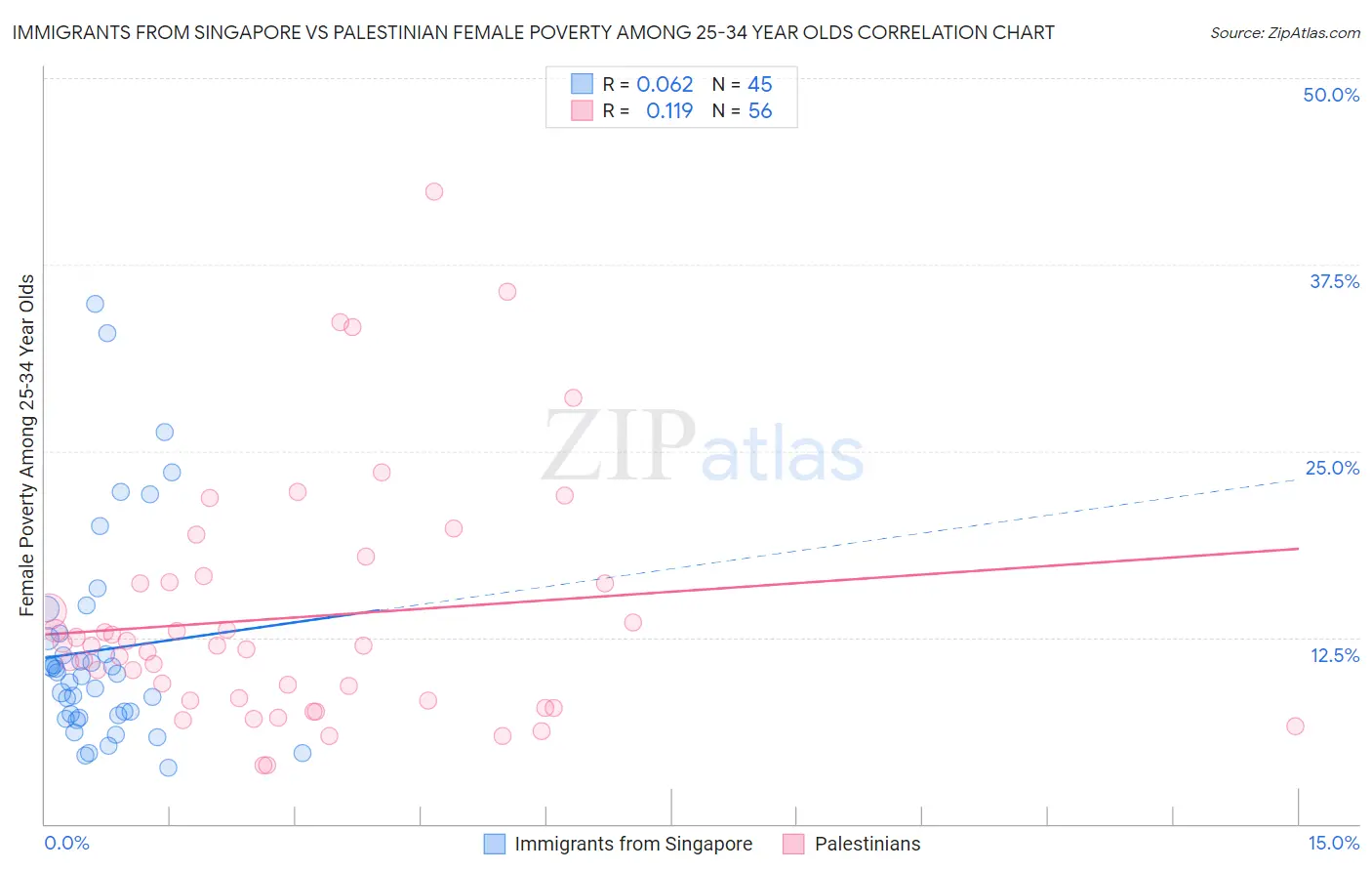 Immigrants from Singapore vs Palestinian Female Poverty Among 25-34 Year Olds