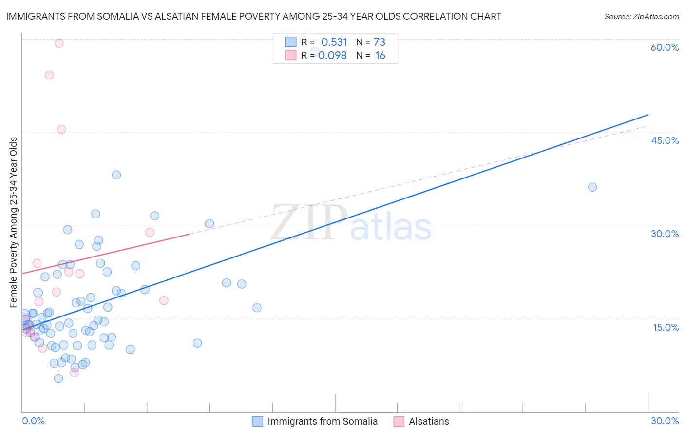 Immigrants from Somalia vs Alsatian Female Poverty Among 25-34 Year Olds