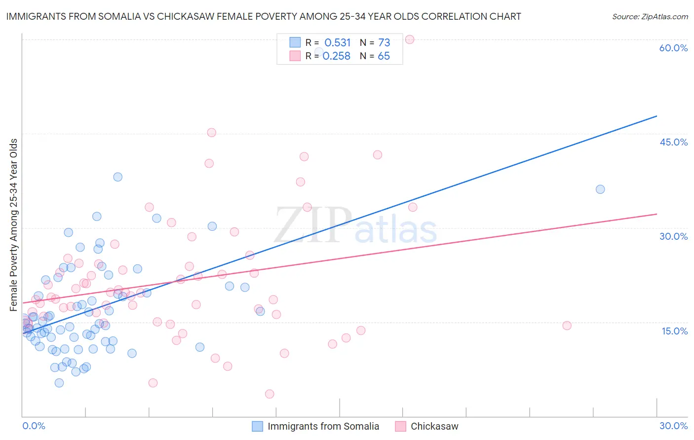 Immigrants from Somalia vs Chickasaw Female Poverty Among 25-34 Year Olds