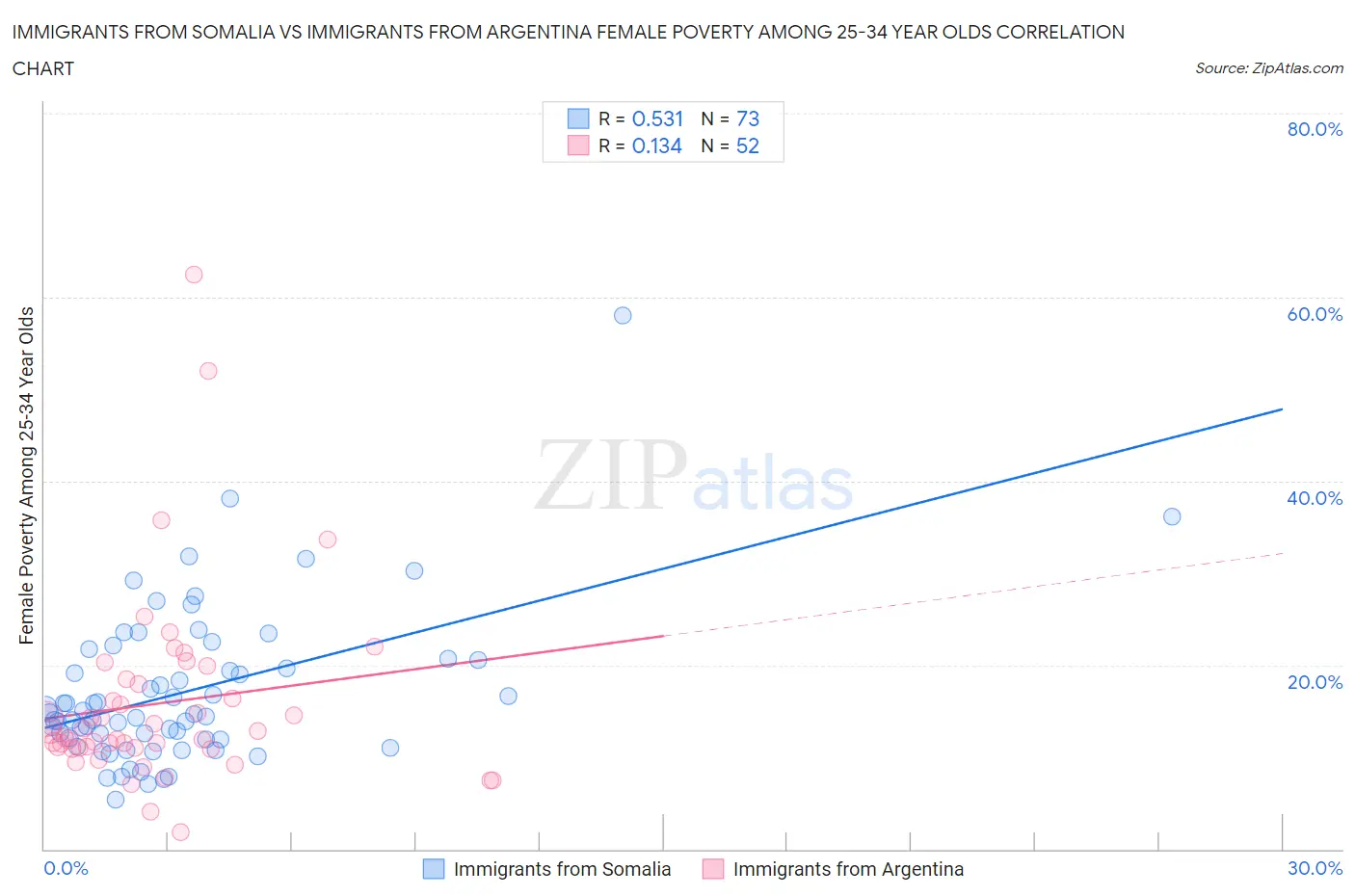 Immigrants from Somalia vs Immigrants from Argentina Female Poverty Among 25-34 Year Olds
