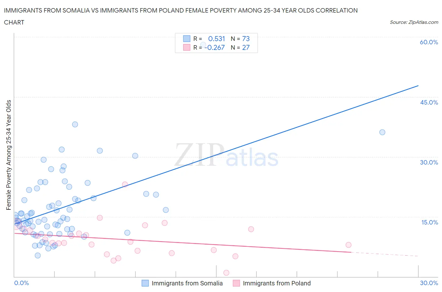 Immigrants from Somalia vs Immigrants from Poland Female Poverty Among 25-34 Year Olds