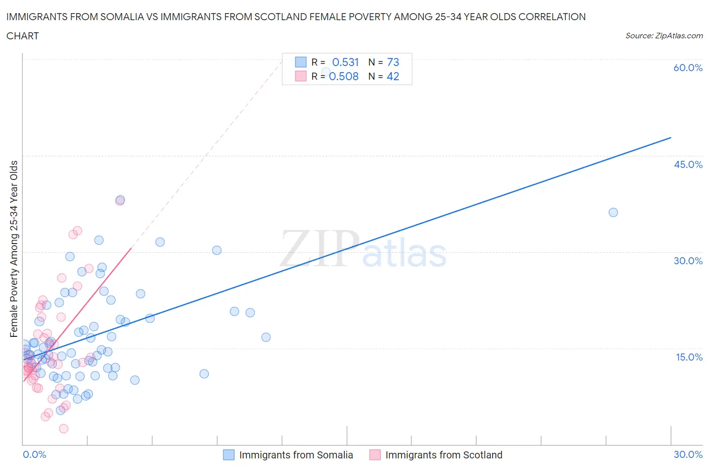 Immigrants from Somalia vs Immigrants from Scotland Female Poverty Among 25-34 Year Olds