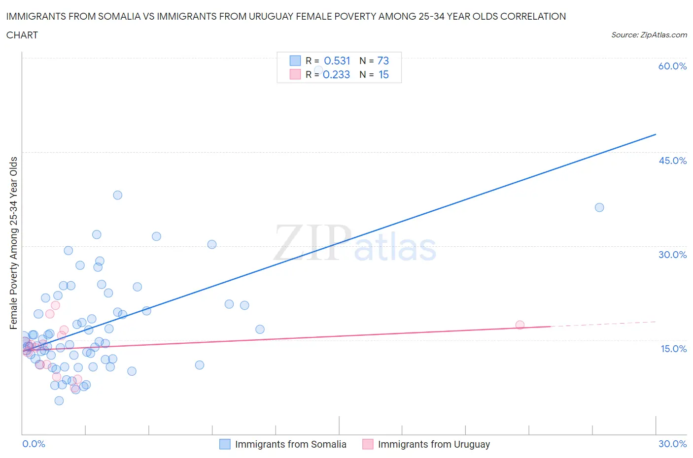 Immigrants from Somalia vs Immigrants from Uruguay Female Poverty Among 25-34 Year Olds