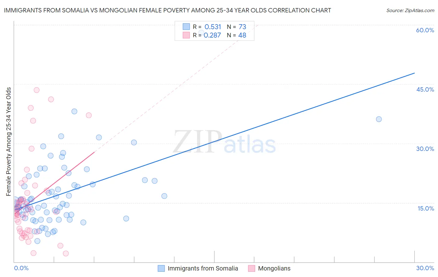 Immigrants from Somalia vs Mongolian Female Poverty Among 25-34 Year Olds