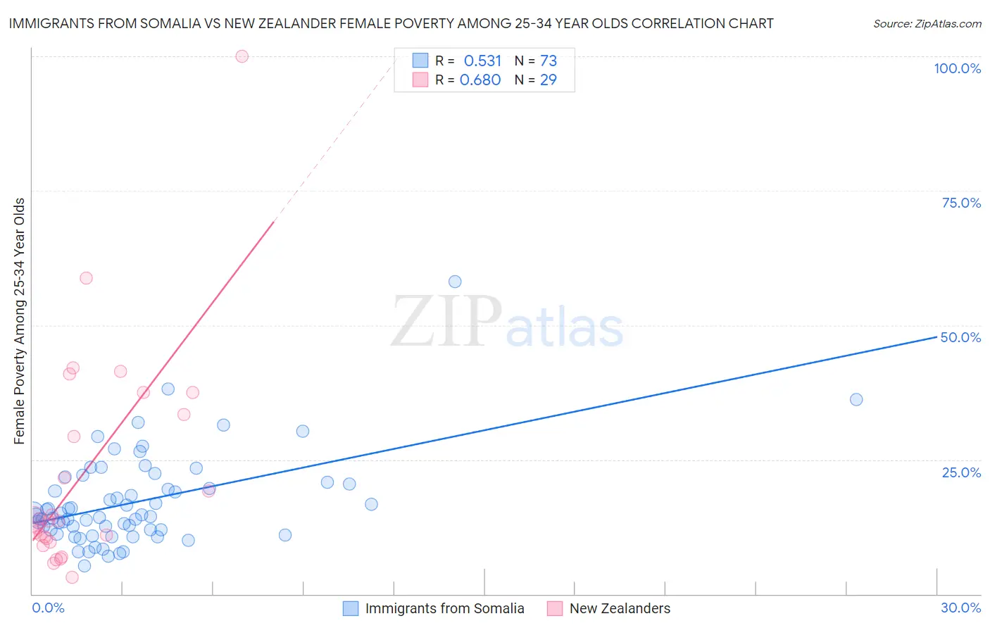 Immigrants from Somalia vs New Zealander Female Poverty Among 25-34 Year Olds