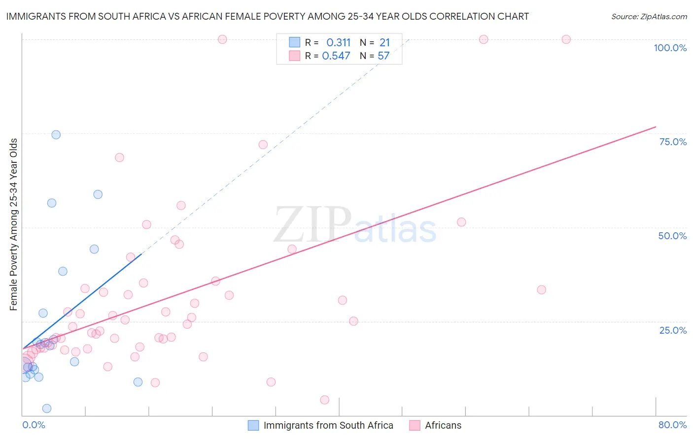 Immigrants from South Africa vs African Female Poverty Among 25-34 Year Olds