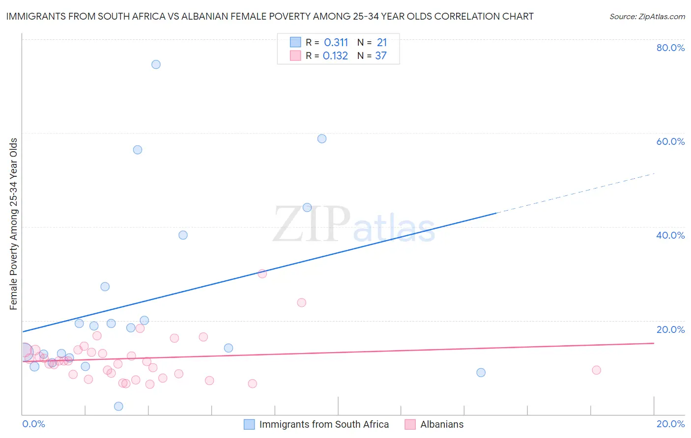 Immigrants from South Africa vs Albanian Female Poverty Among 25-34 Year Olds