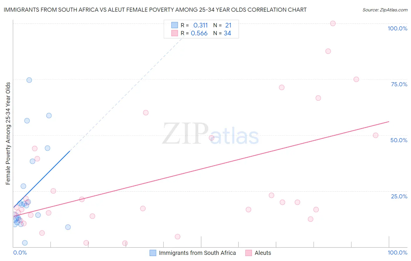 Immigrants from South Africa vs Aleut Female Poverty Among 25-34 Year Olds