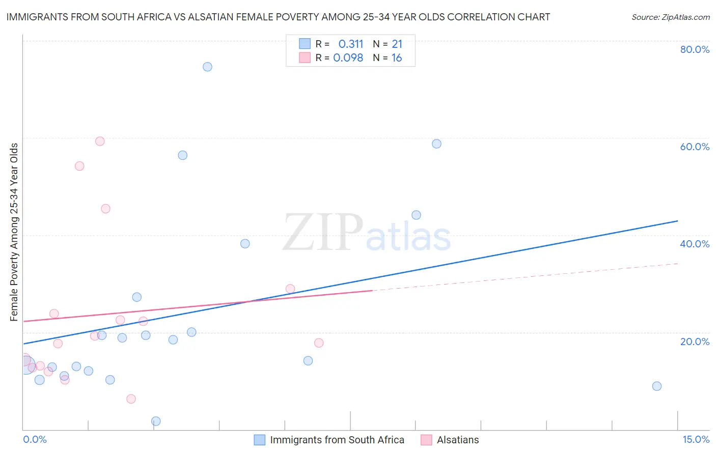 Immigrants from South Africa vs Alsatian Female Poverty Among 25-34 Year Olds