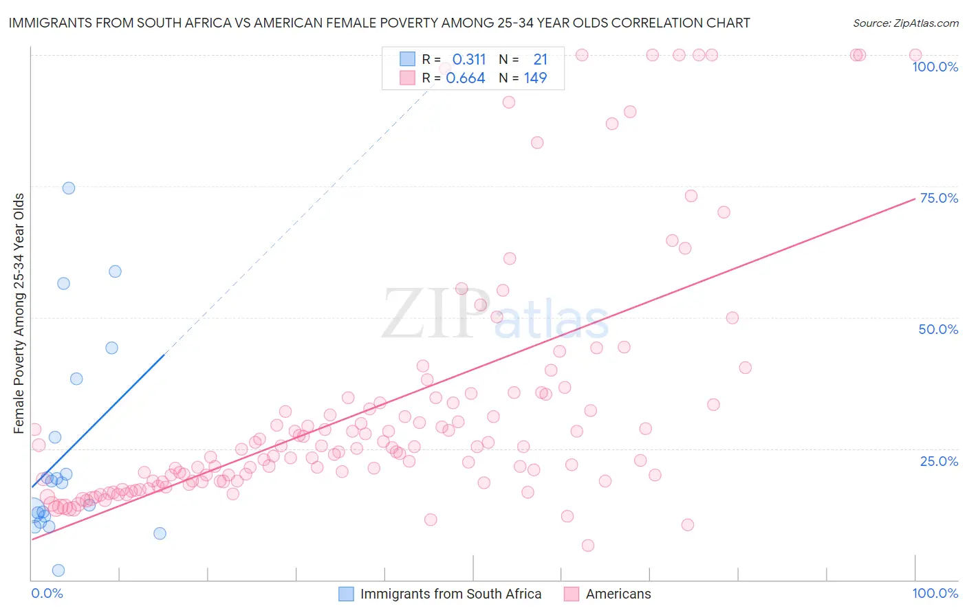 Immigrants from South Africa vs American Female Poverty Among 25-34 Year Olds
