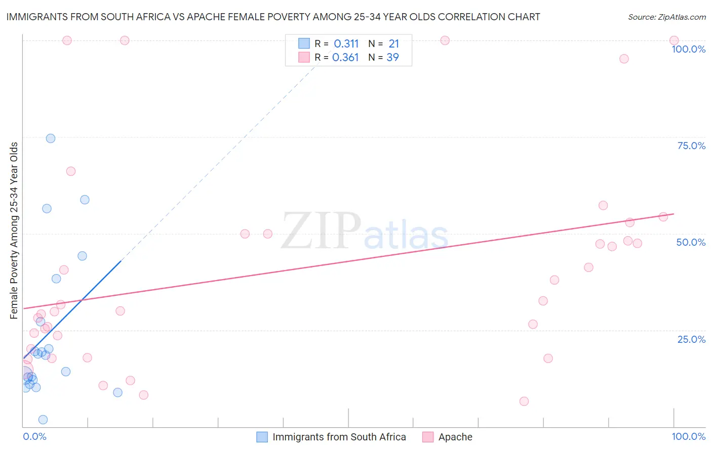 Immigrants from South Africa vs Apache Female Poverty Among 25-34 Year Olds