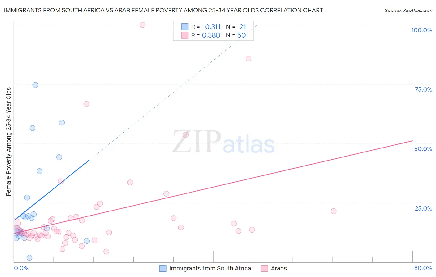 Immigrants from South Africa vs Arab Female Poverty Among 25-34 Year Olds