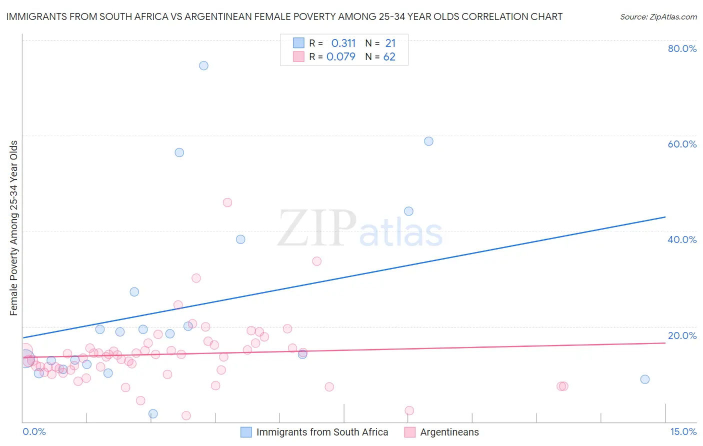 Immigrants from South Africa vs Argentinean Female Poverty Among 25-34 Year Olds