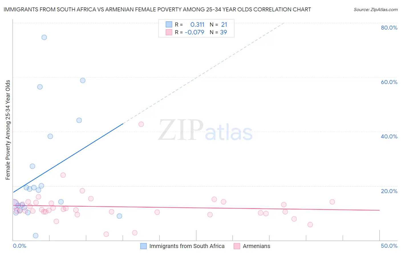 Immigrants from South Africa vs Armenian Female Poverty Among 25-34 Year Olds