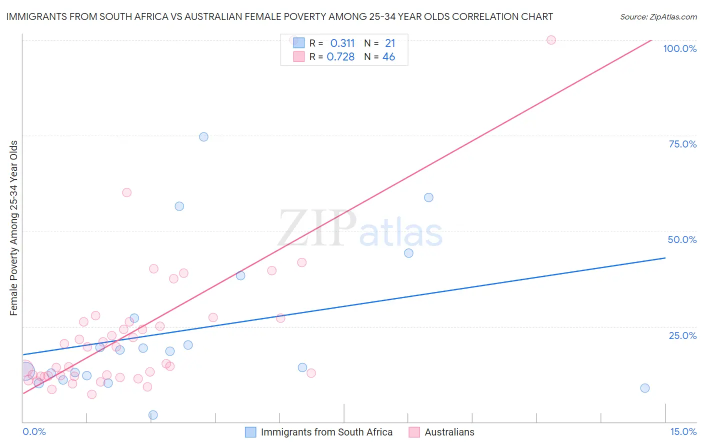 Immigrants from South Africa vs Australian Female Poverty Among 25-34 Year Olds