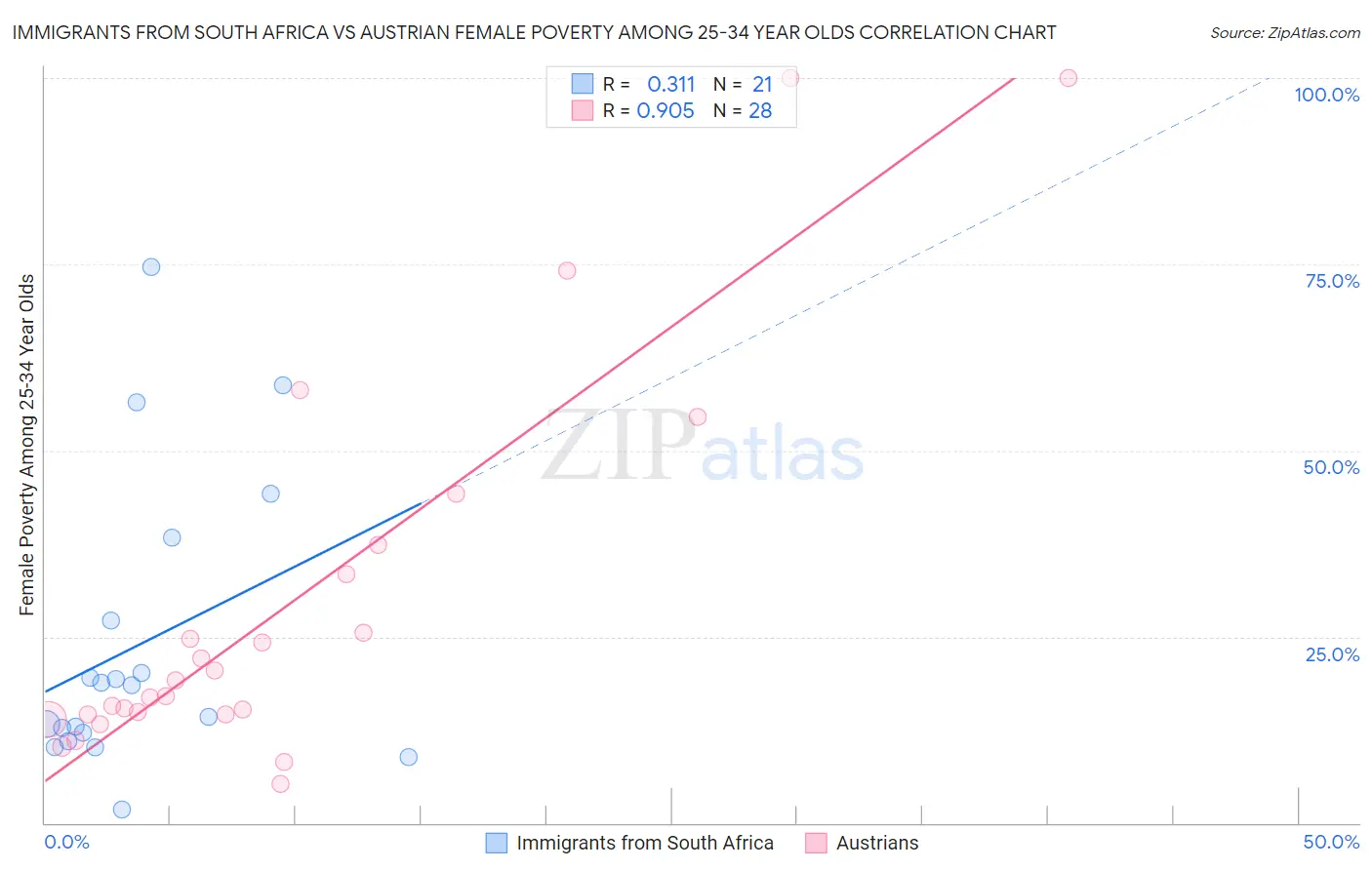 Immigrants from South Africa vs Austrian Female Poverty Among 25-34 Year Olds