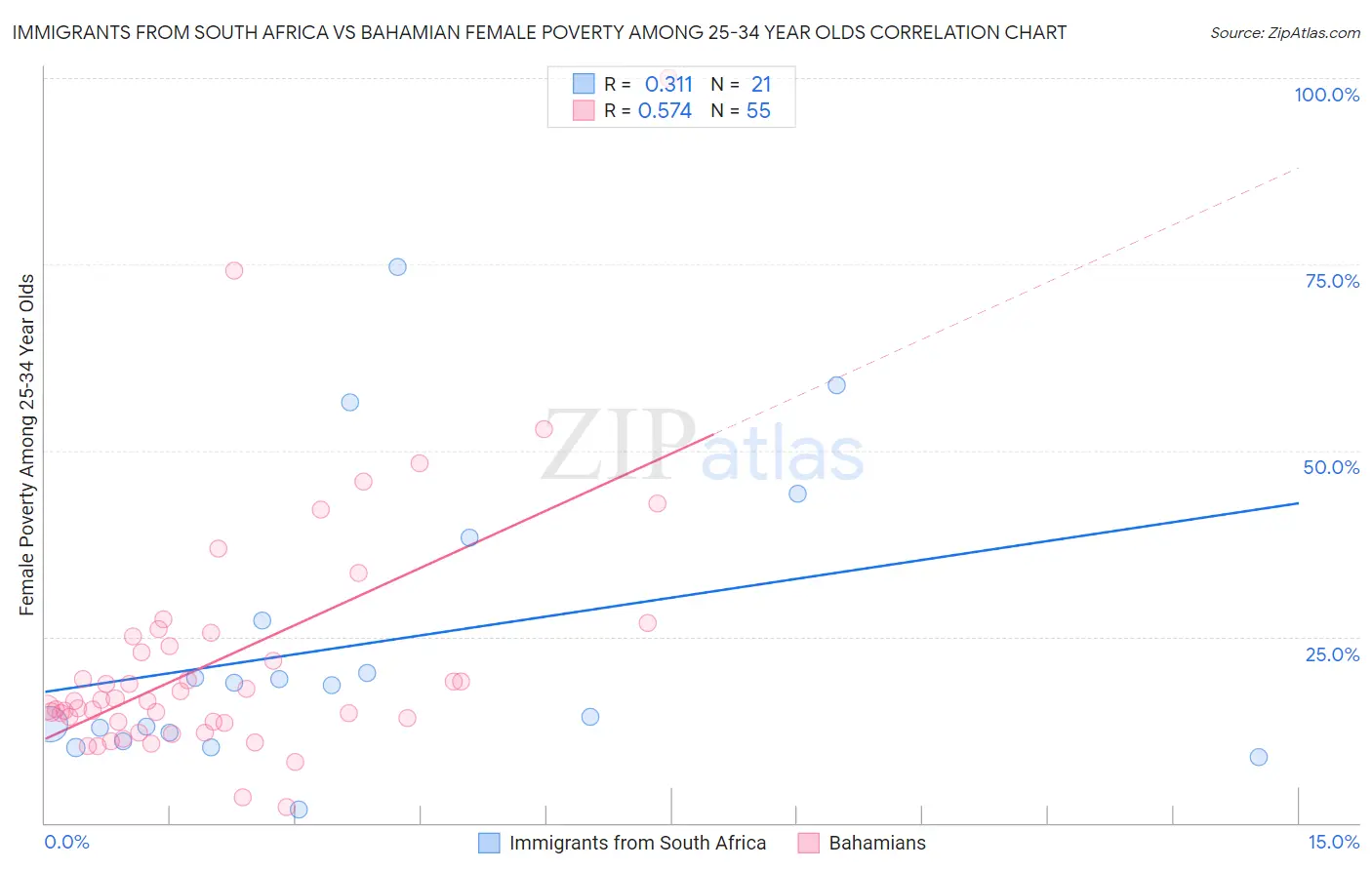 Immigrants from South Africa vs Bahamian Female Poverty Among 25-34 Year Olds