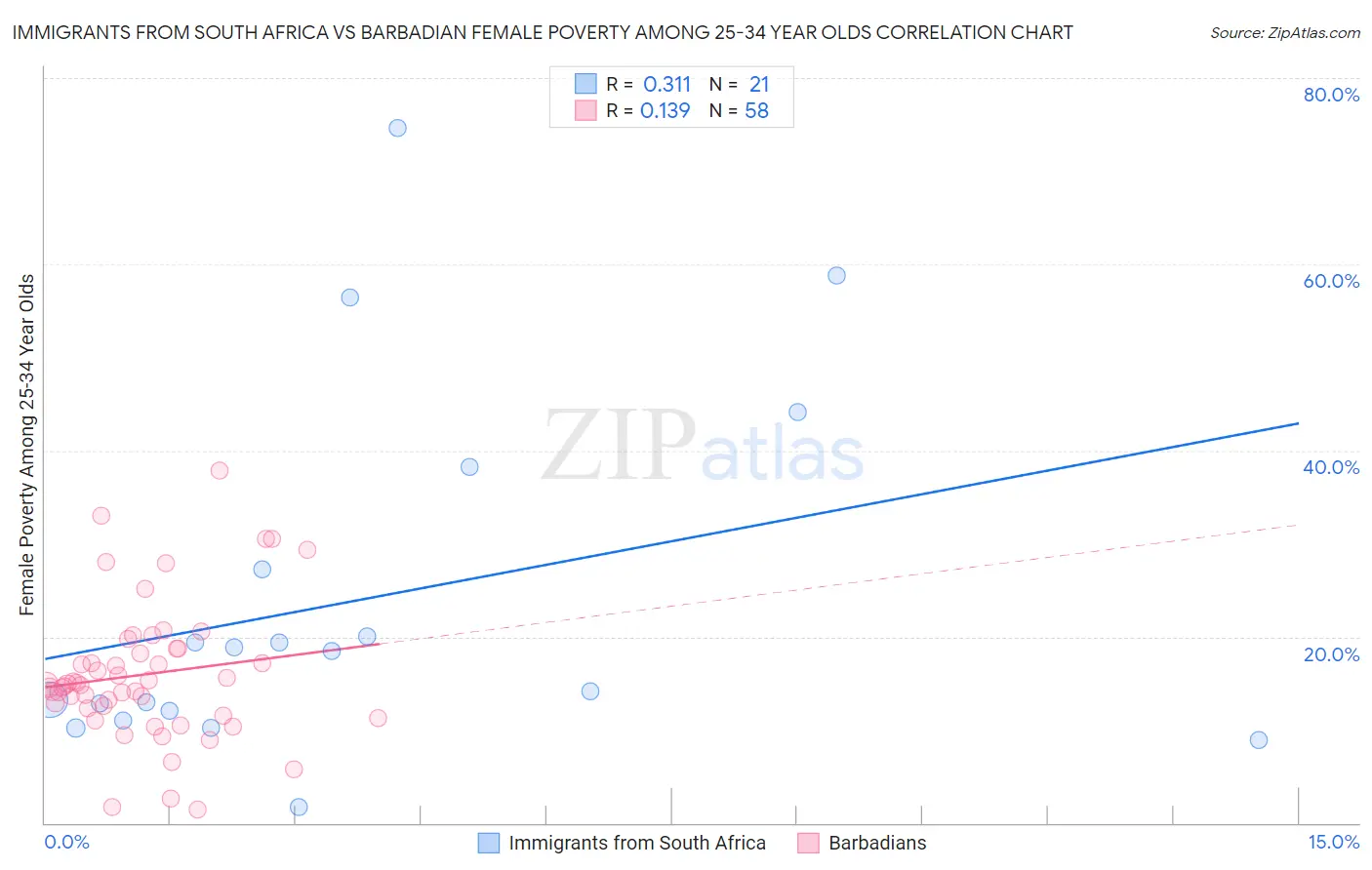 Immigrants from South Africa vs Barbadian Female Poverty Among 25-34 Year Olds