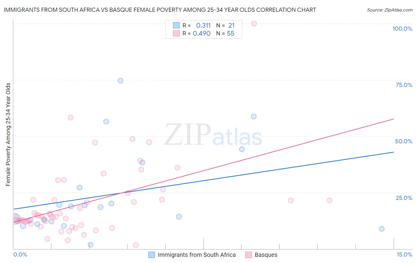 Immigrants from South Africa vs Basque Female Poverty Among 25-34 Year Olds