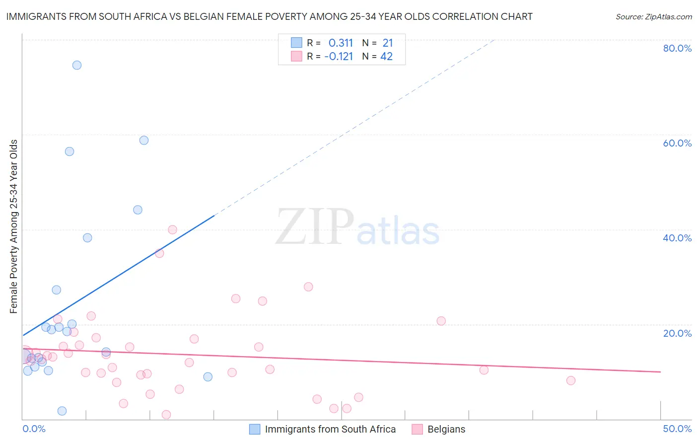 Immigrants from South Africa vs Belgian Female Poverty Among 25-34 Year Olds