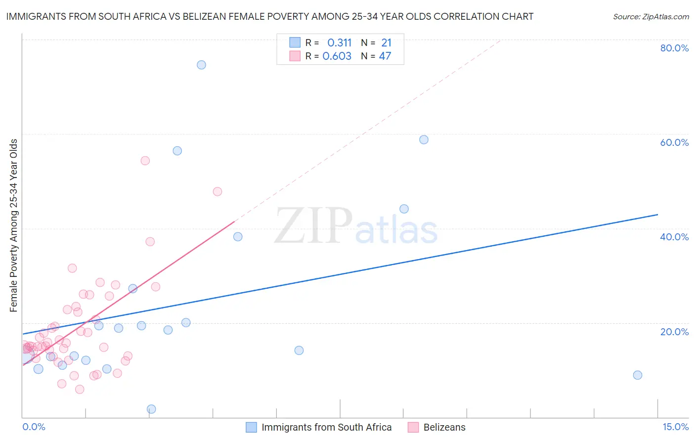 Immigrants from South Africa vs Belizean Female Poverty Among 25-34 Year Olds