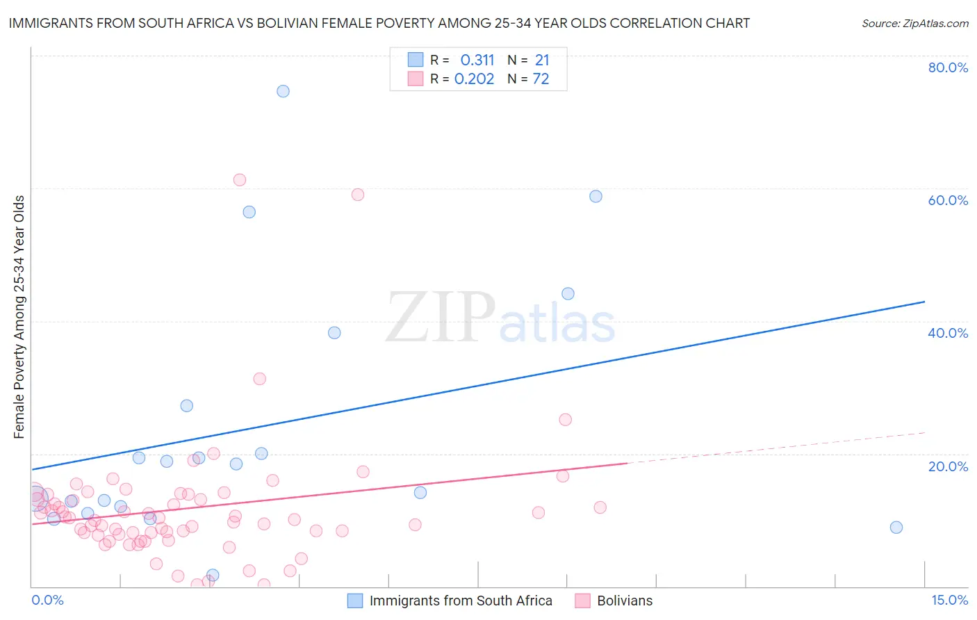 Immigrants from South Africa vs Bolivian Female Poverty Among 25-34 Year Olds