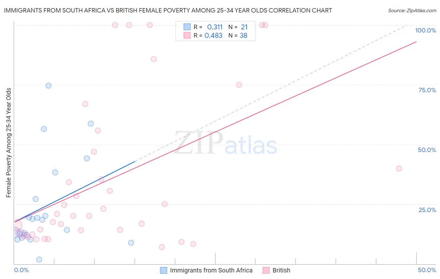 Immigrants from South Africa vs British Female Poverty Among 25-34 Year Olds