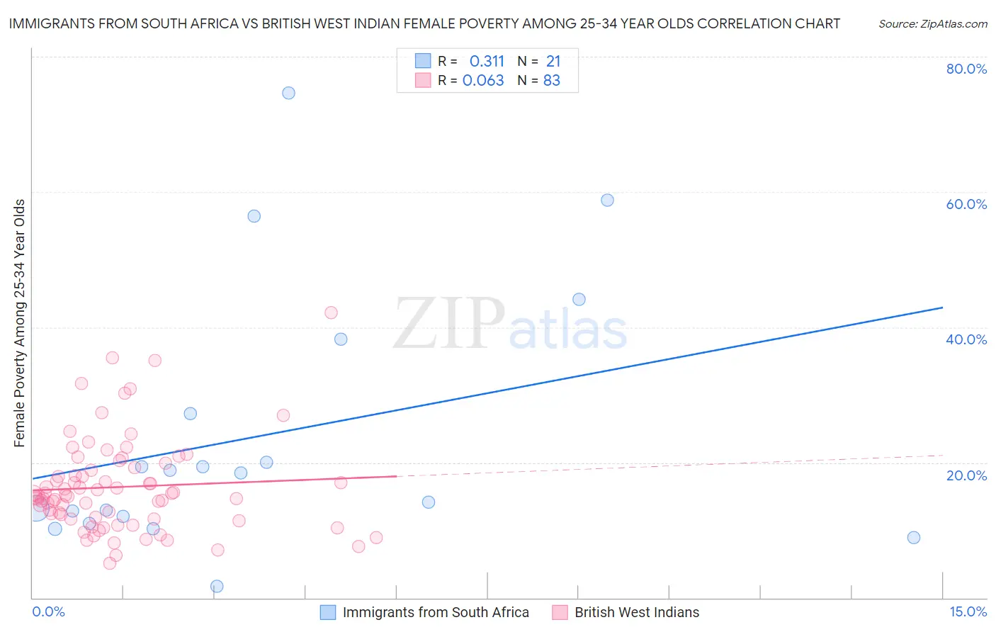 Immigrants from South Africa vs British West Indian Female Poverty Among 25-34 Year Olds