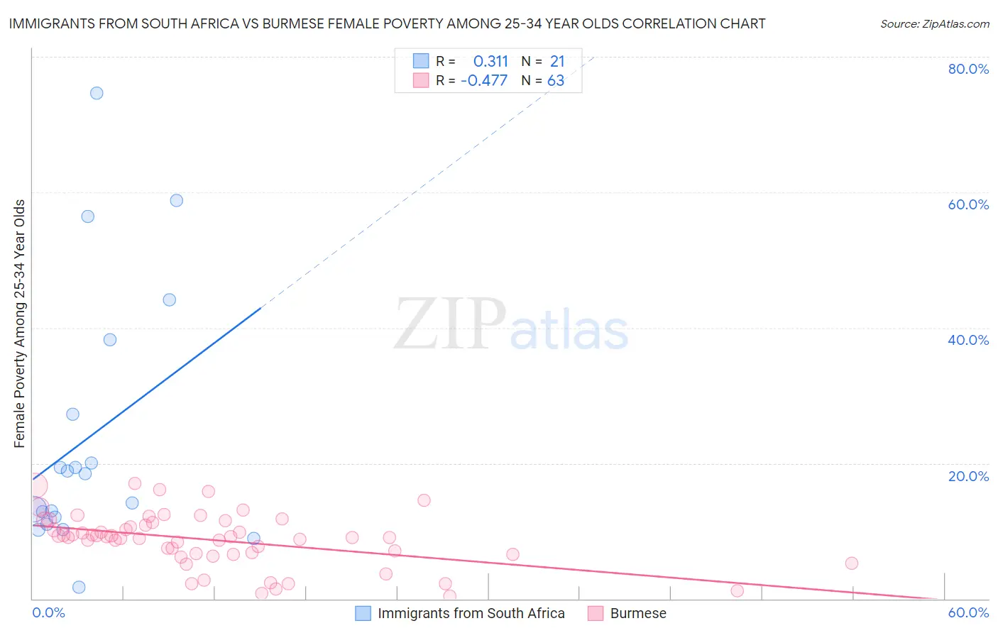Immigrants from South Africa vs Burmese Female Poverty Among 25-34 Year Olds