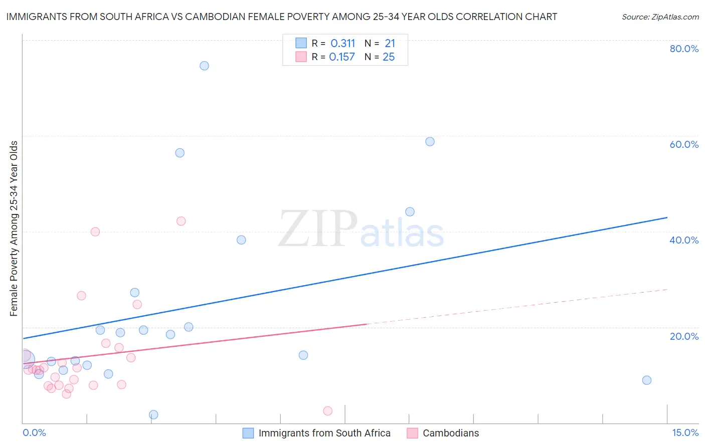 Immigrants from South Africa vs Cambodian Female Poverty Among 25-34 Year Olds