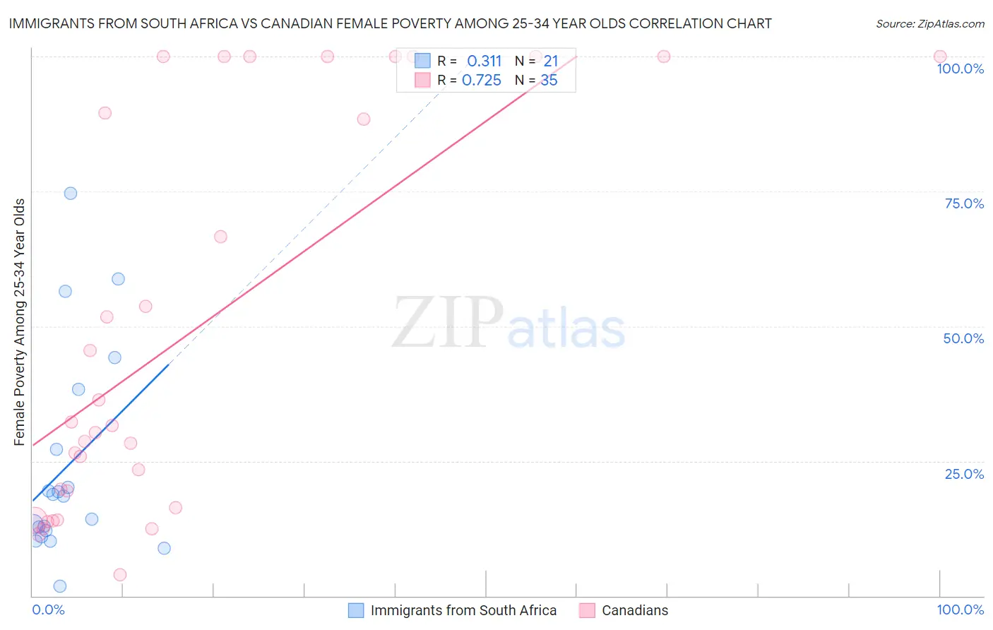 Immigrants from South Africa vs Canadian Female Poverty Among 25-34 Year Olds