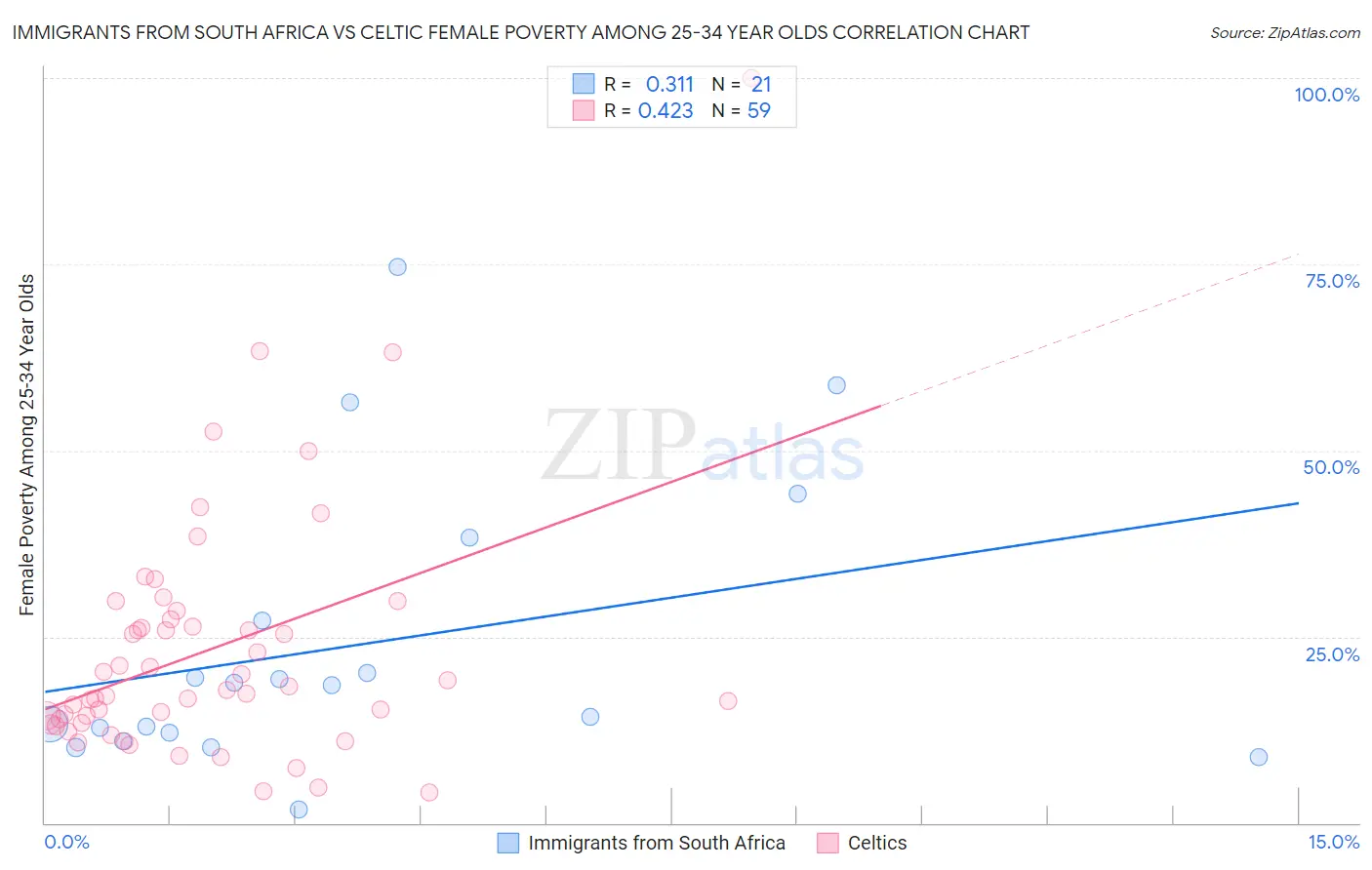 Immigrants from South Africa vs Celtic Female Poverty Among 25-34 Year Olds