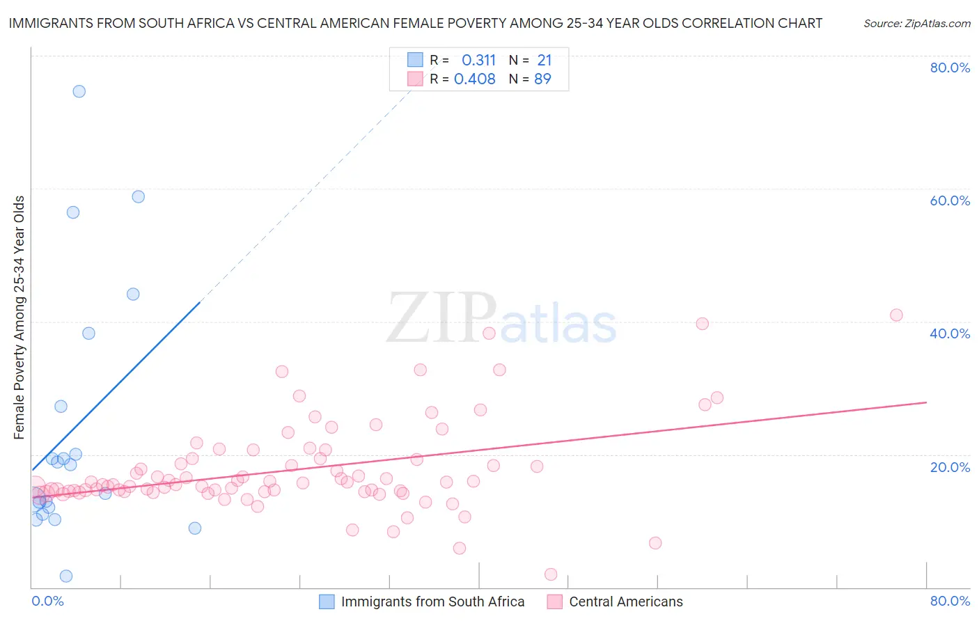 Immigrants from South Africa vs Central American Female Poverty Among 25-34 Year Olds