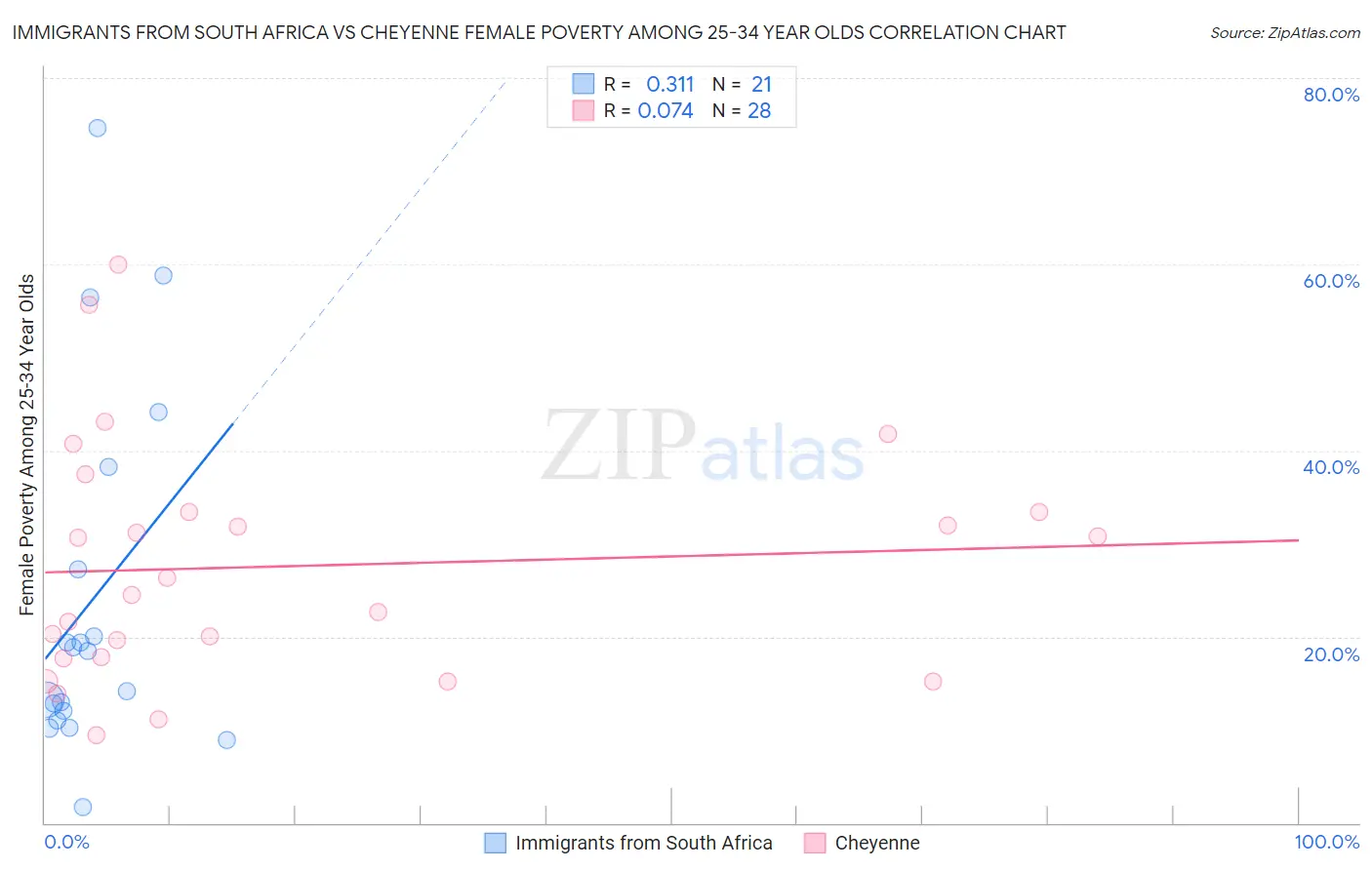 Immigrants from South Africa vs Cheyenne Female Poverty Among 25-34 Year Olds