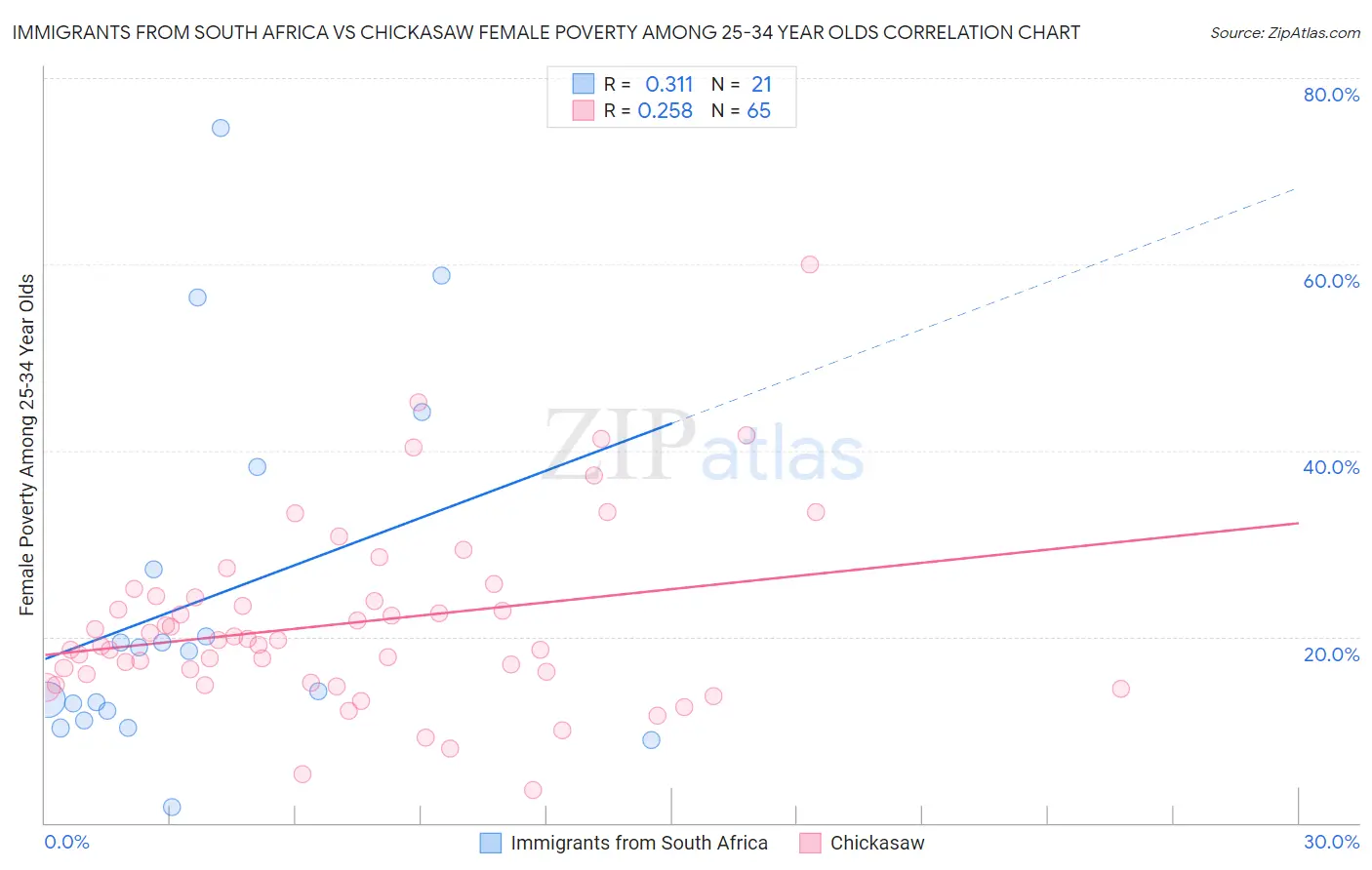 Immigrants from South Africa vs Chickasaw Female Poverty Among 25-34 Year Olds