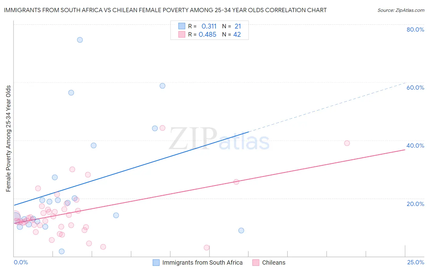Immigrants from South Africa vs Chilean Female Poverty Among 25-34 Year Olds
