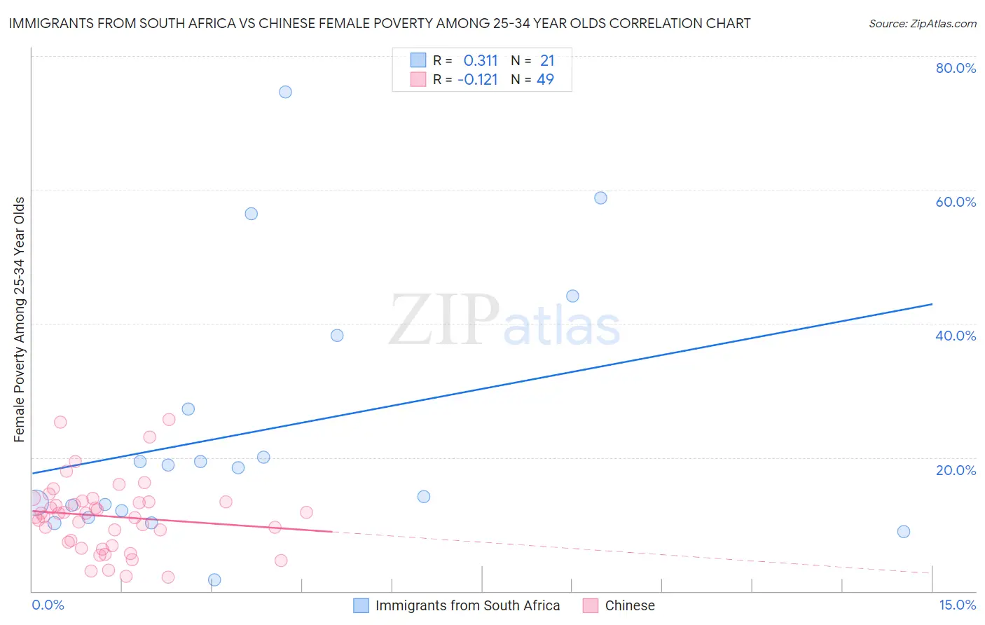 Immigrants from South Africa vs Chinese Female Poverty Among 25-34 Year Olds