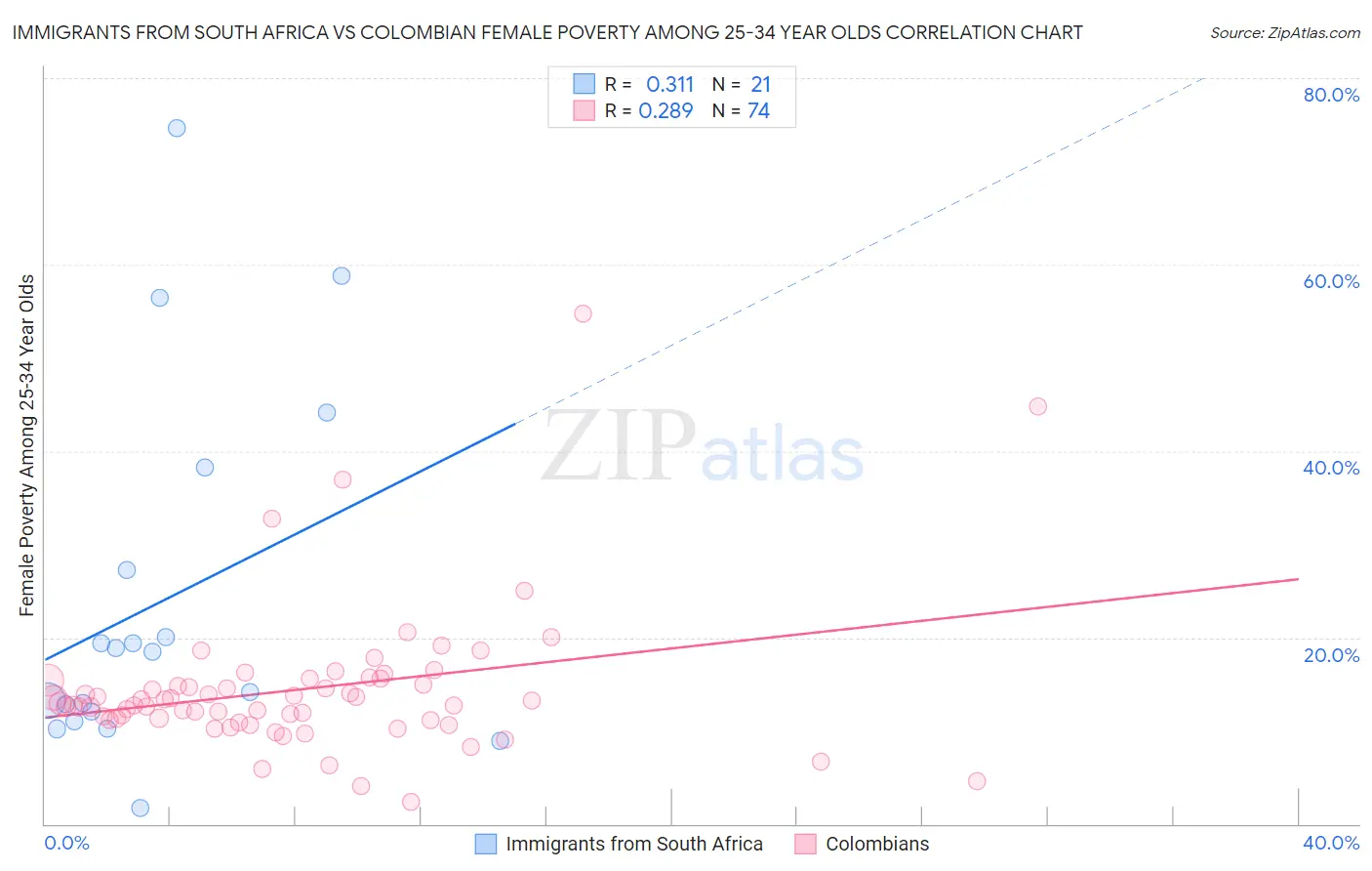 Immigrants from South Africa vs Colombian Female Poverty Among 25-34 Year Olds