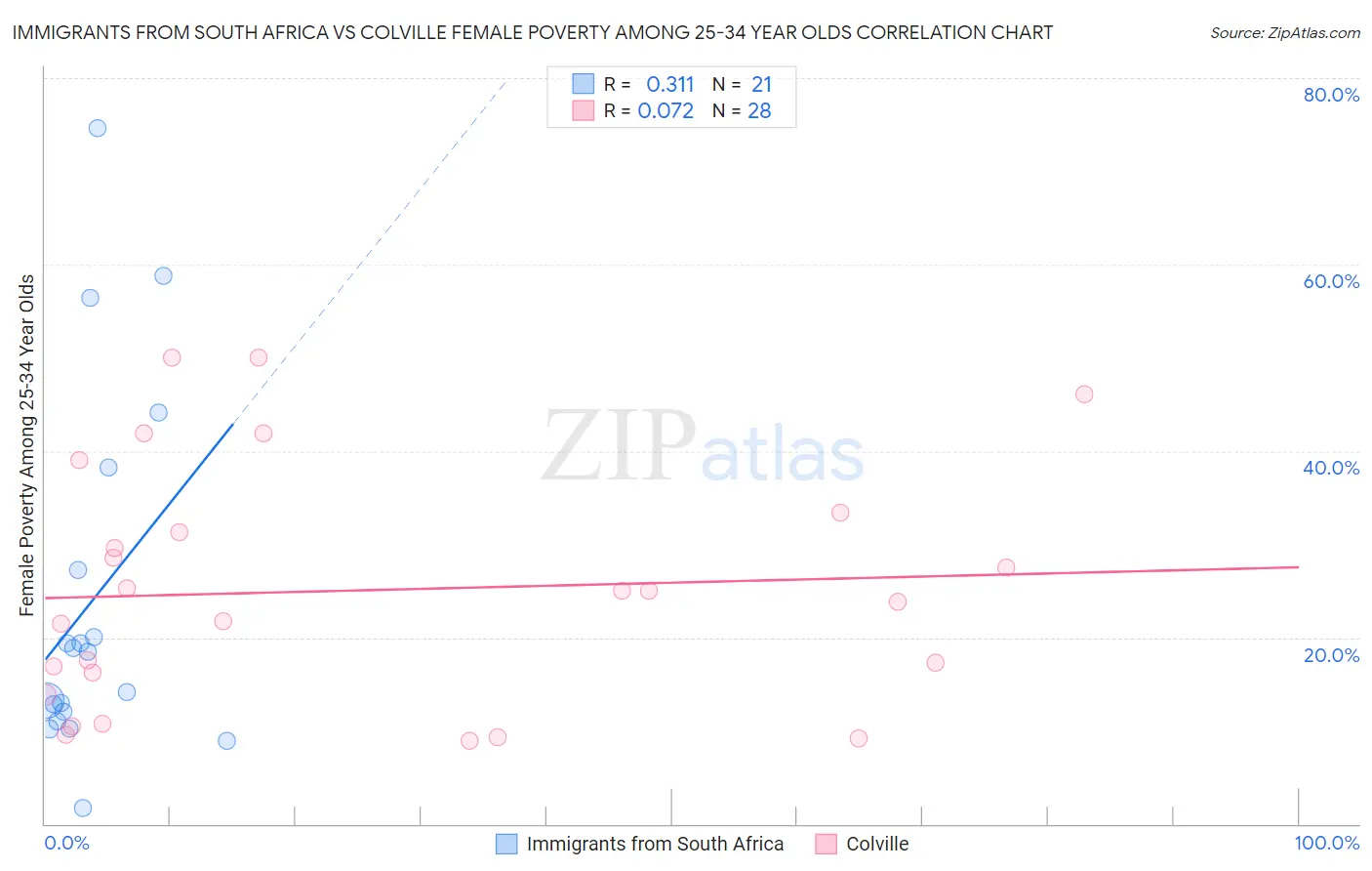 Immigrants from South Africa vs Colville Female Poverty Among 25-34 Year Olds