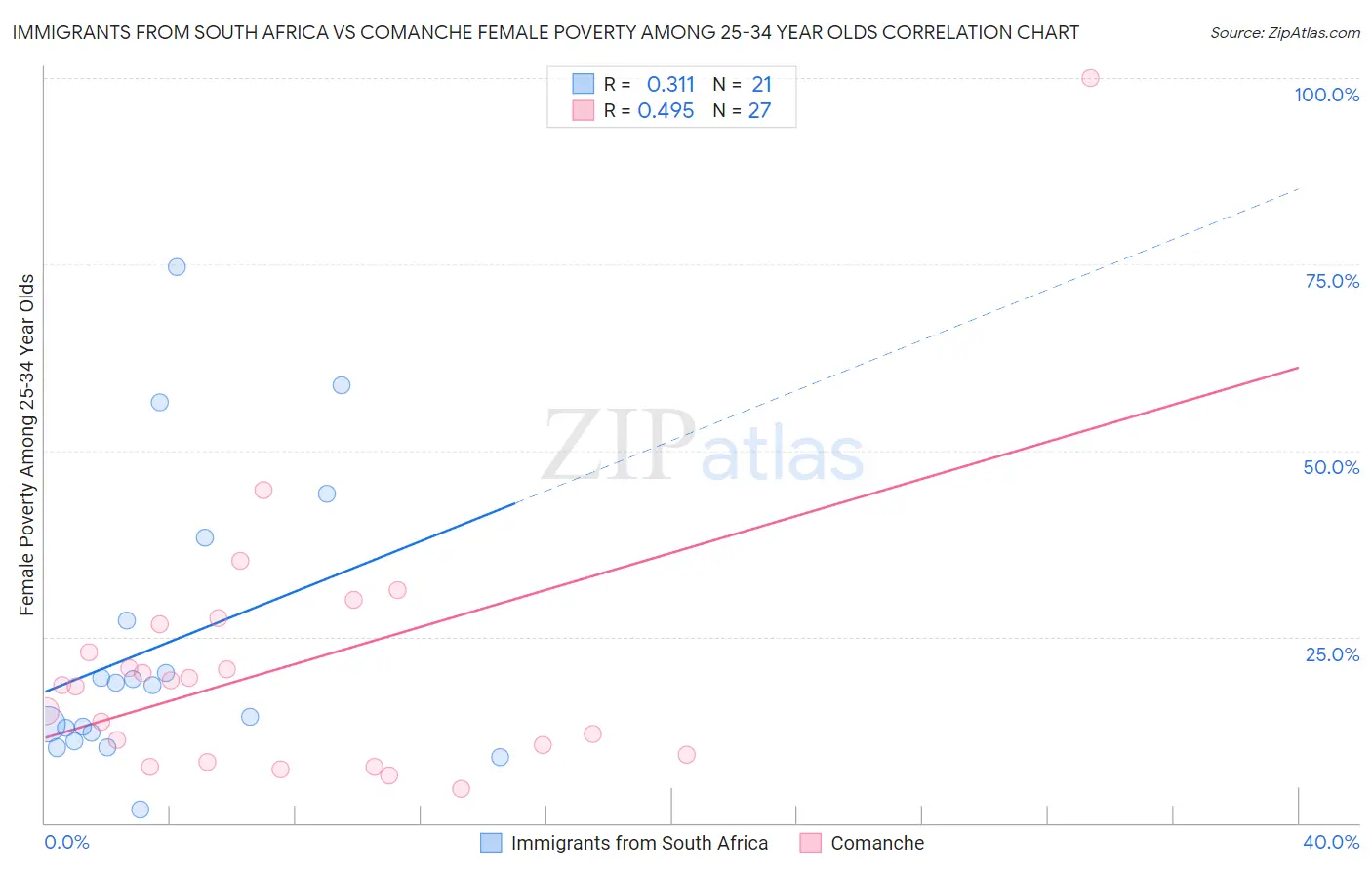 Immigrants from South Africa vs Comanche Female Poverty Among 25-34 Year Olds