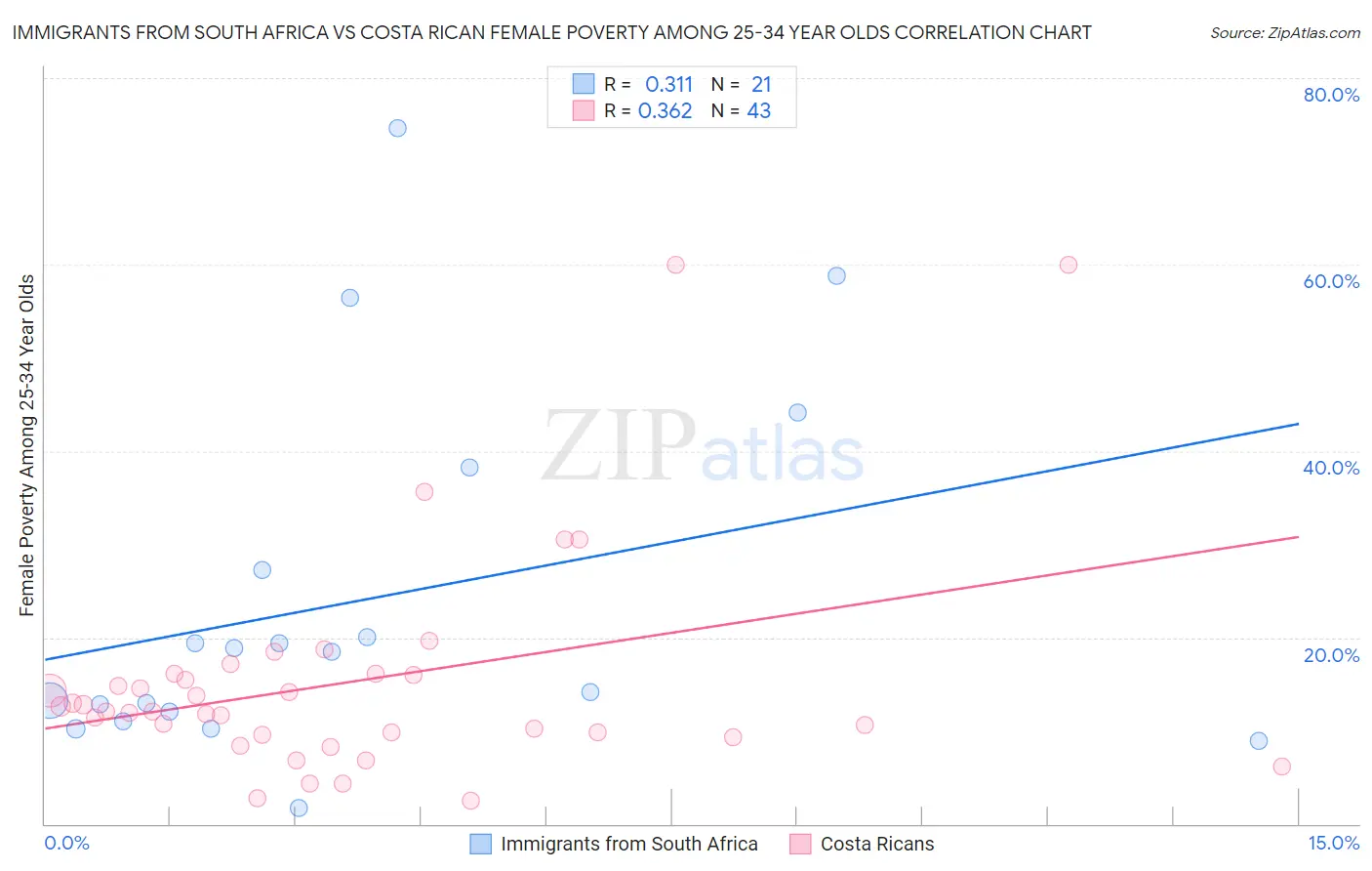 Immigrants from South Africa vs Costa Rican Female Poverty Among 25-34 Year Olds