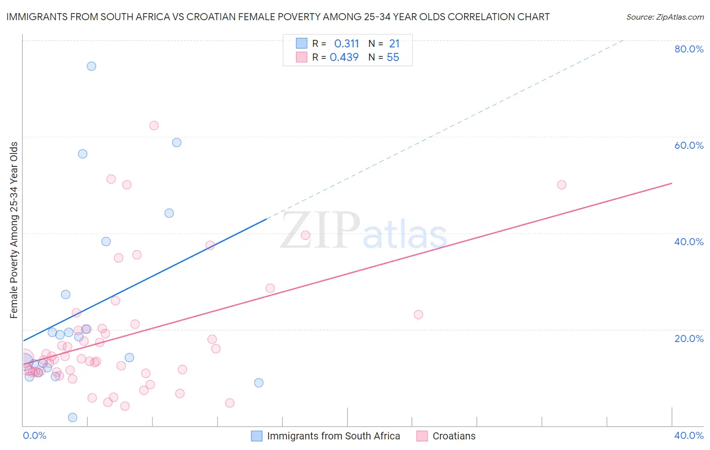 Immigrants from South Africa vs Croatian Female Poverty Among 25-34 Year Olds