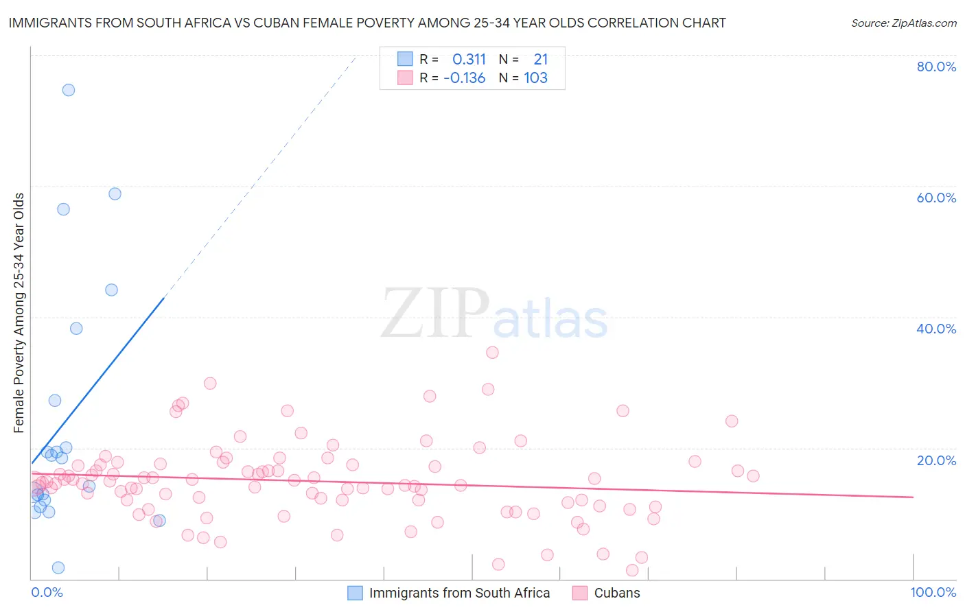 Immigrants from South Africa vs Cuban Female Poverty Among 25-34 Year Olds