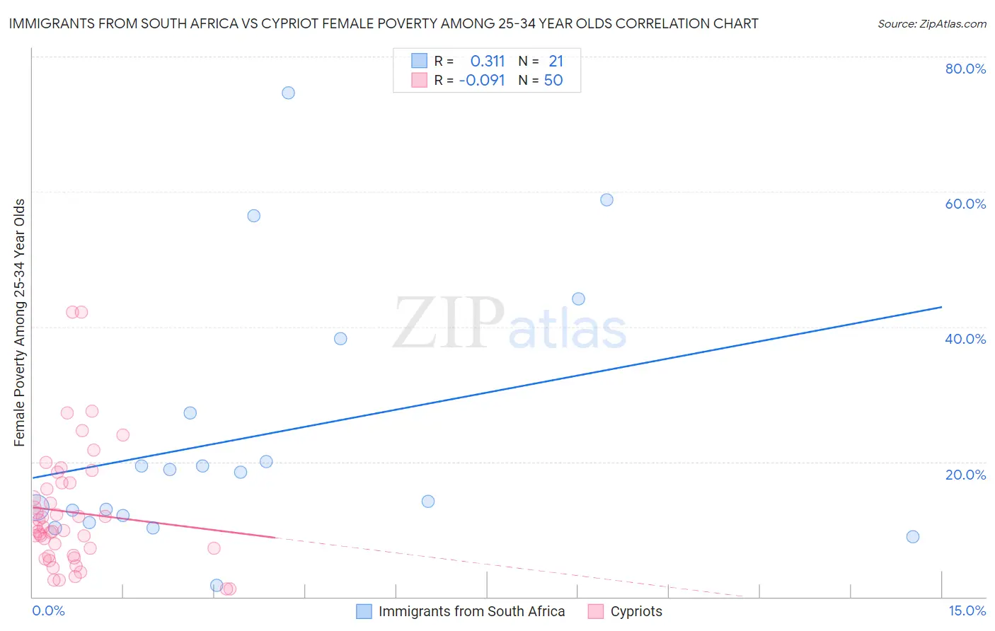 Immigrants from South Africa vs Cypriot Female Poverty Among 25-34 Year Olds
