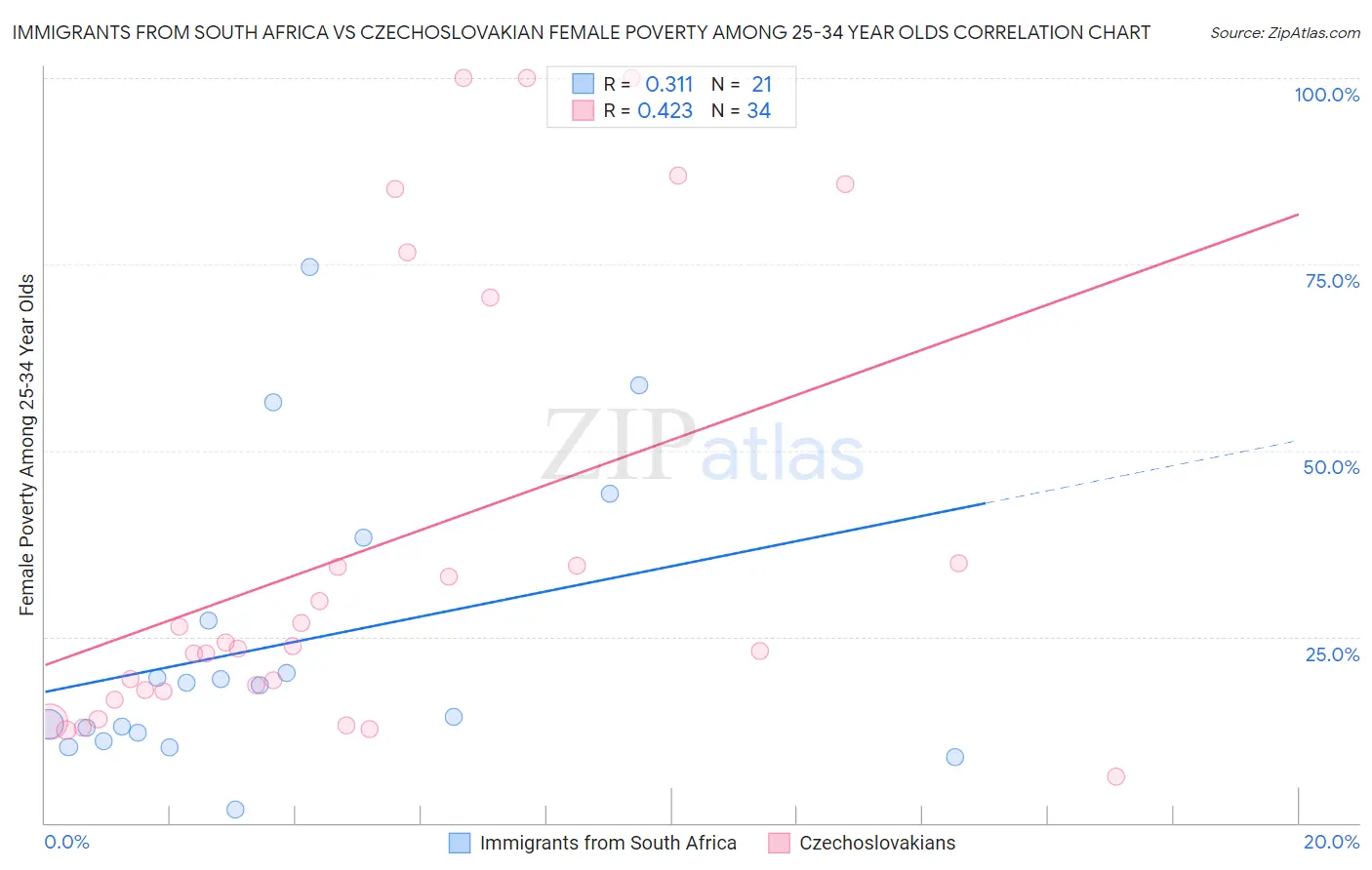 Immigrants from South Africa vs Czechoslovakian Female Poverty Among 25-34 Year Olds