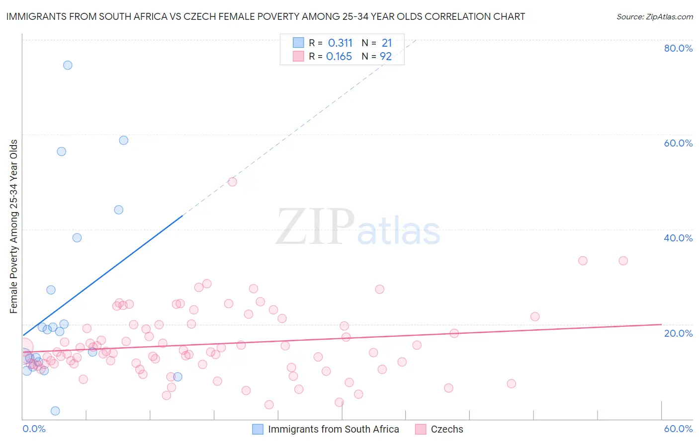 Immigrants from South Africa vs Czech Female Poverty Among 25-34 Year Olds