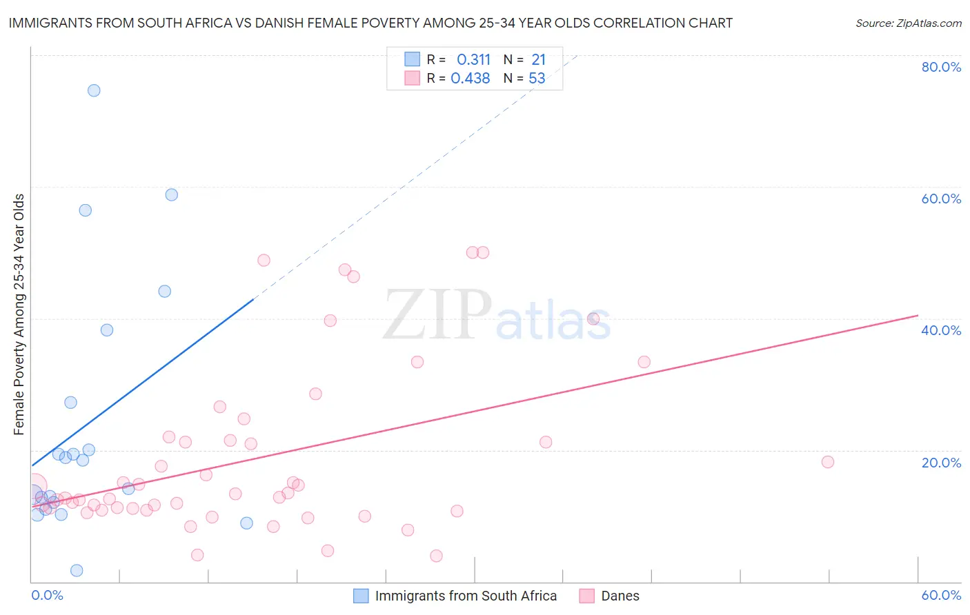 Immigrants from South Africa vs Danish Female Poverty Among 25-34 Year Olds